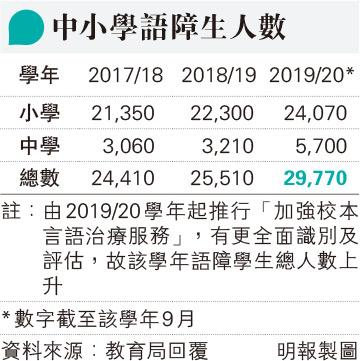 44%公營中小有校本言語治療師